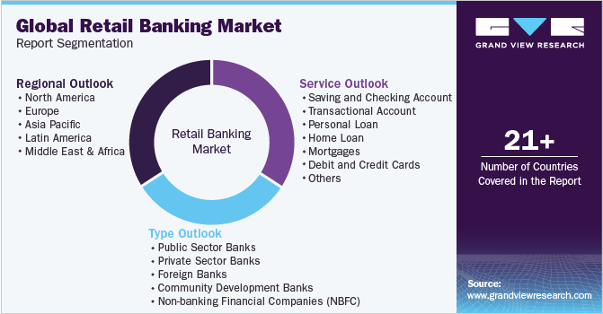 Global Retail Banking Market Report Segmentation