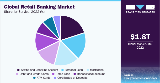 Global Retail Banking market share and size, 2022