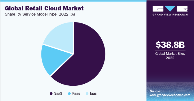 Global retail cloud Market share and size, 2022