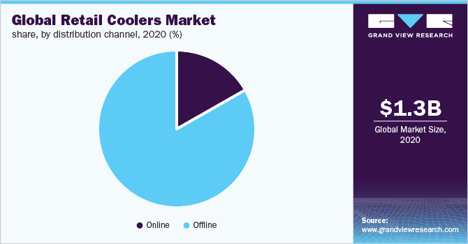 Global retail coolers market share, by distribution channel, 2020 (%)