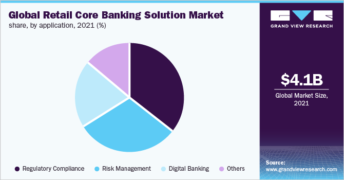 Global retail core banking solution market share, by application, 2021 (%)