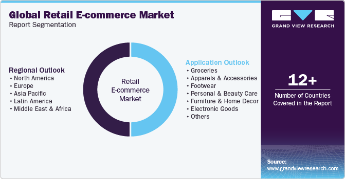 Global Retail E-Commerce Market Report Segmentation