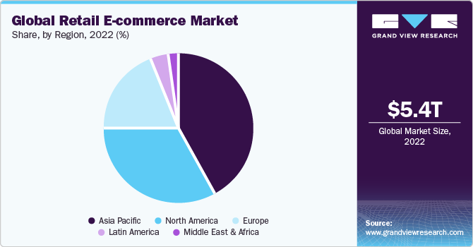 Global Retail E-commerce market share and size, 2022
