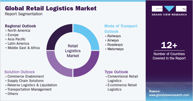 Global Retail Logistics Market Report Segmentation