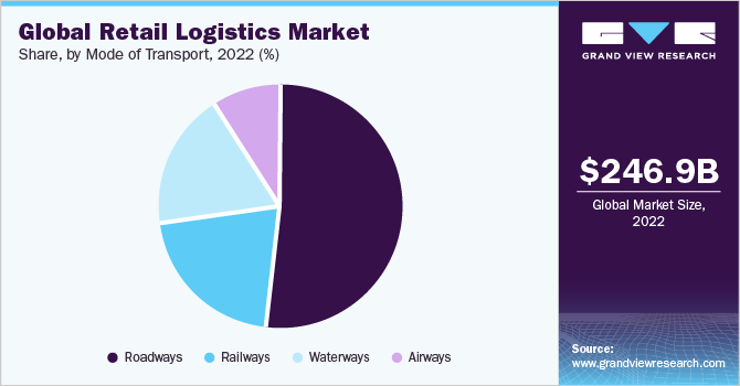 Global retail logistics market share, by mode of transport, 2021 (%)