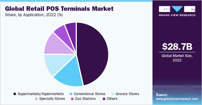 Global Retail POS terminals market share and size, 2022