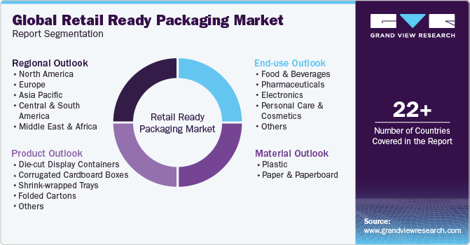 Global Retail Ready Packaging Market Report Segmentation
