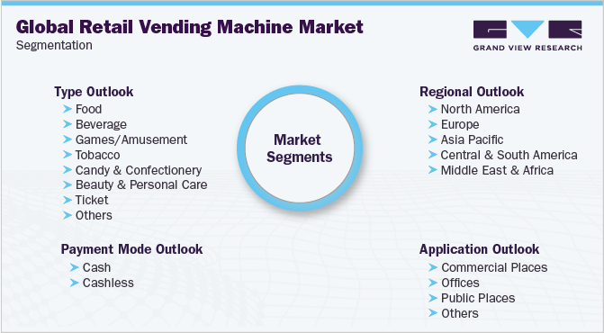 Global Retail Vending Machine Market Segmentation