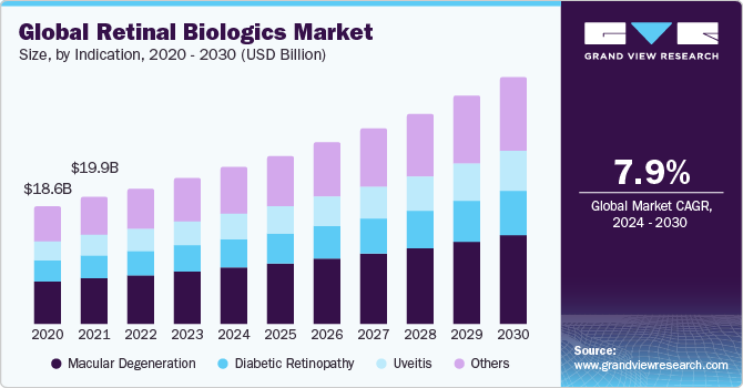 Global Retinal Biologics Market Size, By Indication, 2020 - 2030 (USD Billion)