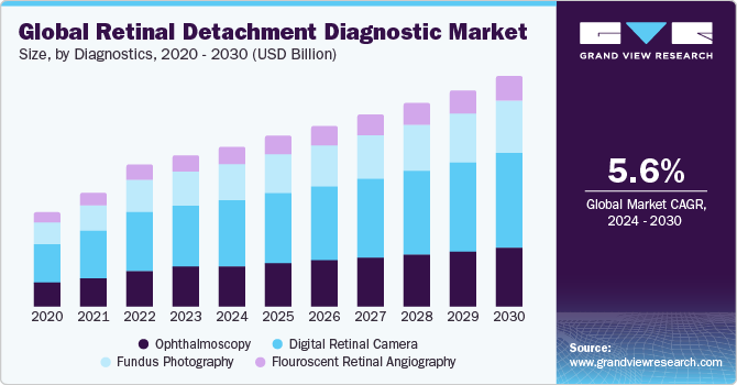 Global retinal detachment diagnostic market size, by diagnostics, 2020 - 2030 (USD  Billion)