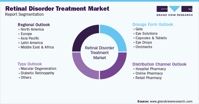 Global Retinal Disorder Treatment Market Segmentation