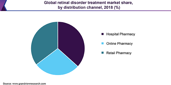 Global retinal disorder treatment market