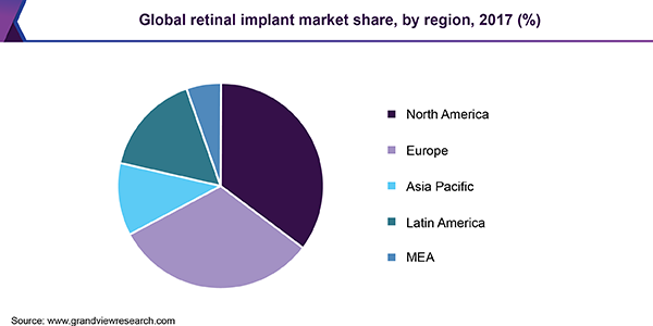 Global retinal implant market share, by region, 2017 (%)