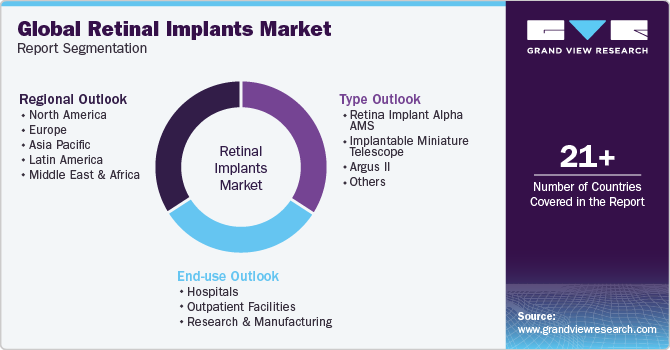 Global Retinal Implants Market Report Segmentation