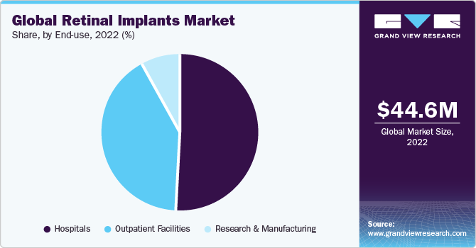 Global Retinal Implants Market share and size, 2022