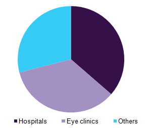 Global retinal surgery devices market share by end-use, 2016 (%)