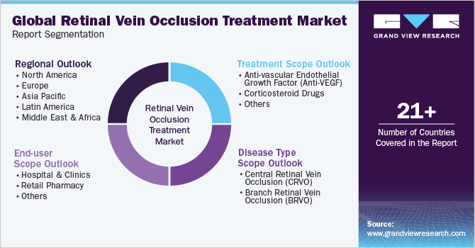 Global Retinal Vein Occlusion Treatment Market Report Segmentation