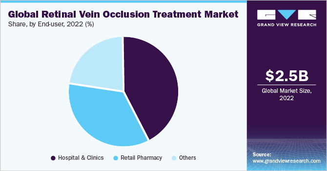 Global retinal vein occlusion treatment market share and size, 2022