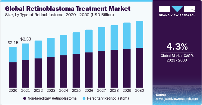 Global Retinoblastoma Treatment Market Size, By Type of Retinoblastoma, 2020 - 2030 (USD Billion)