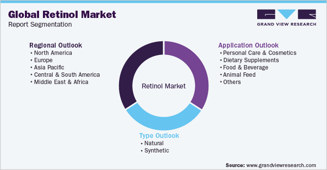 Global Retinol Market Report Segmentation