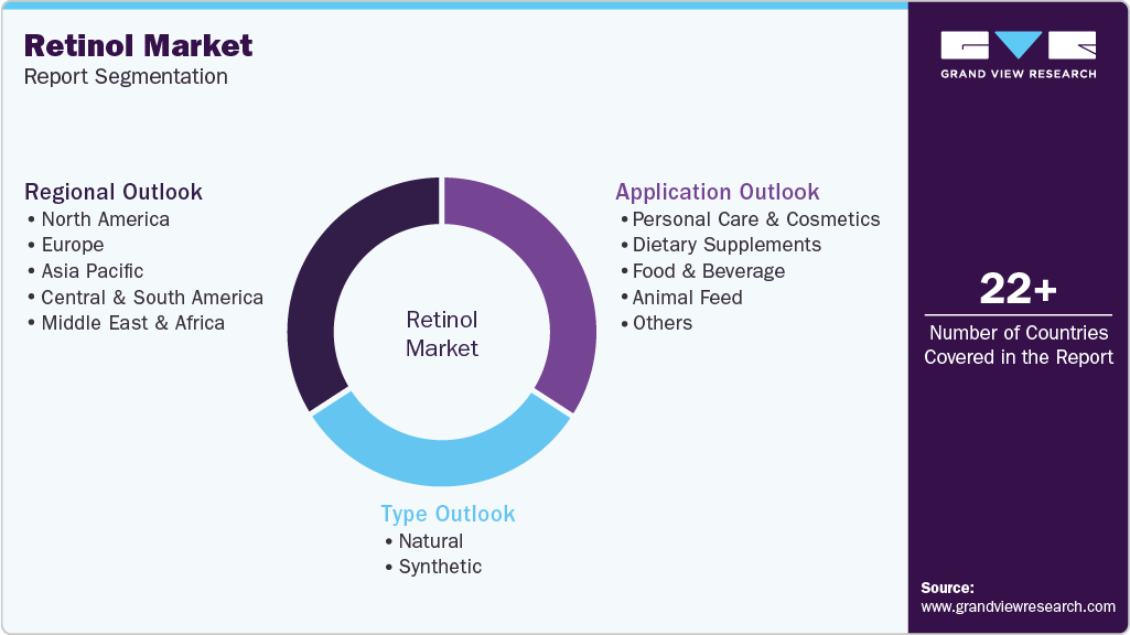 Global Retinol Market Report Segmentation