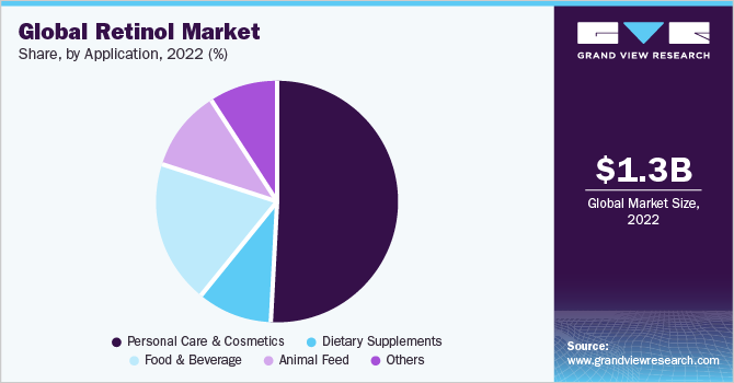 Global Retinol Market share and size, 2022