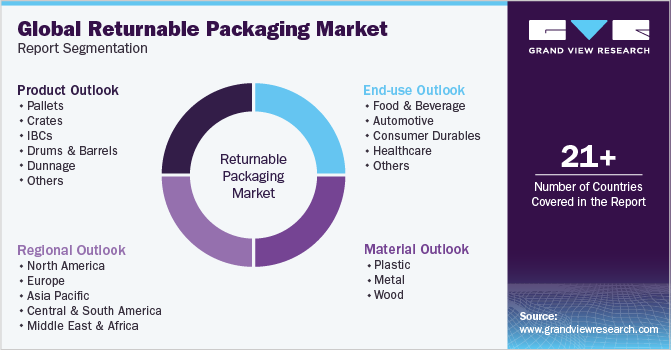 Global Returnable Packaging Market Report Segmentation