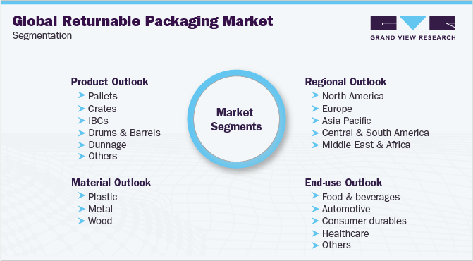 Global Returnable Packaging Market Segmentation