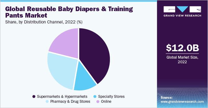 Global Reusable Baby Diapers And Training Pants Market share and size, 2022