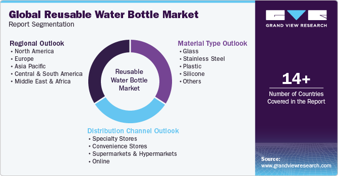 Global Reusable Water Bottle Market Report Segmentation