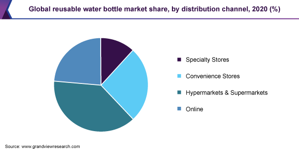 Global reusable water bottle market share, by distribution channel, 2020 (%)