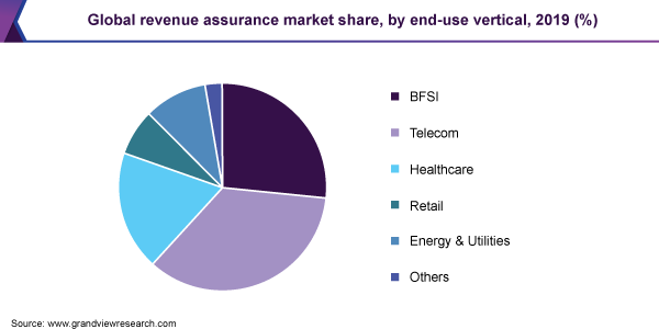 Global revenue assurance market share