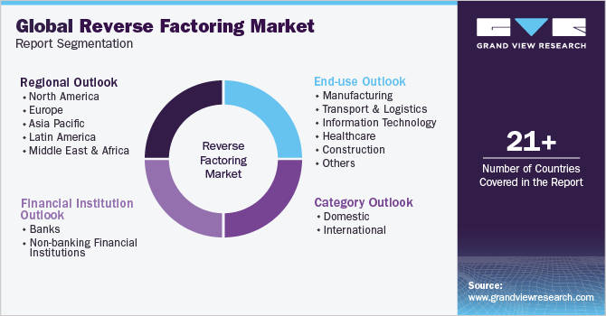 Global Reverse Factoring Market Report Segmentation