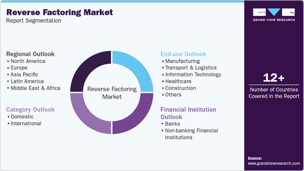 Global Reverse Factoring Market Report Segmentation