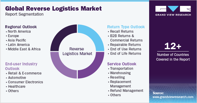Global Reverse Logistics Market Report Segmentation