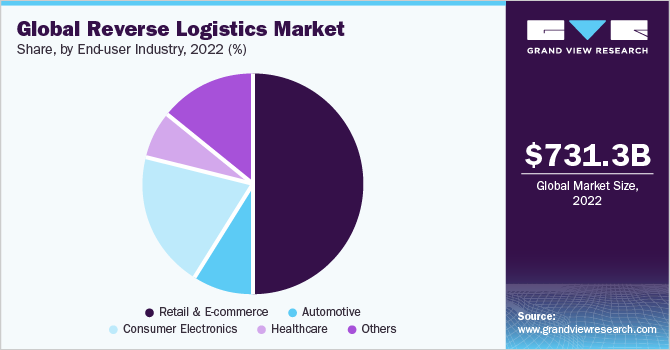 Global reverse logistics market share, by end-user industry, 2021 (%)