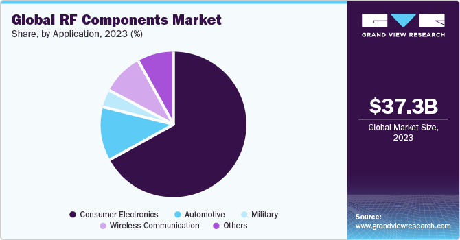 Global RF components market share and size, 2023