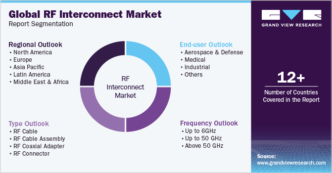 Global RF Interconnect Market Report Segmentation
