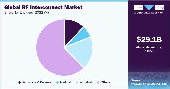Global RF Interconnect Market share and size, 2022