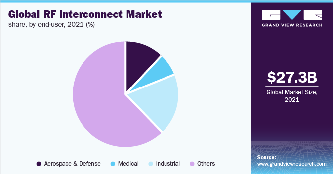 Global RF interconnect market share, by end-user, 2021 (%)