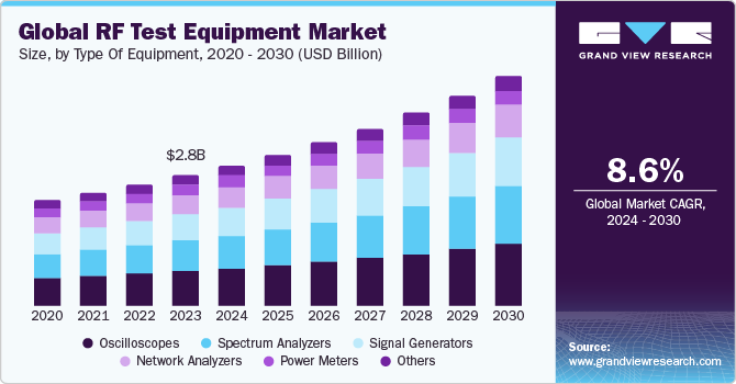 Global RF Test Equipment Market size and growth rate, 2024 - 2030 Global RF Test Equipment Market size and growth rate, 2024 - 2030
