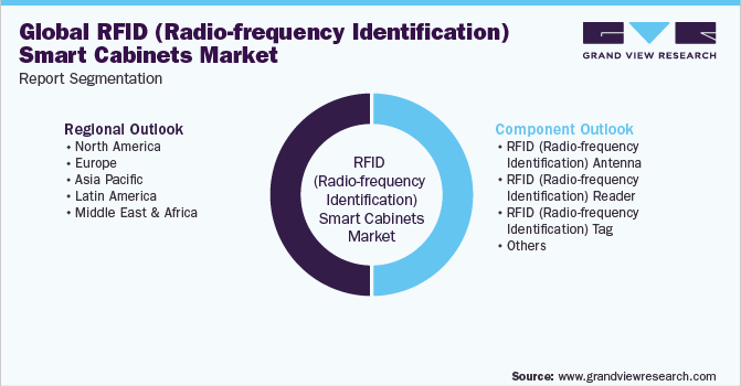 Global RFID (Radio-frequency Identification) Smart Cabinets Market Report Segmentation