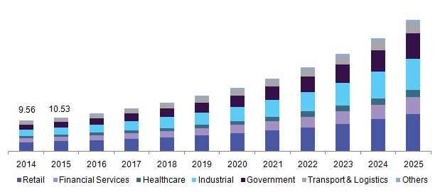 Global RFID technology market, by application, 2014 - 2025 (USD Billion)