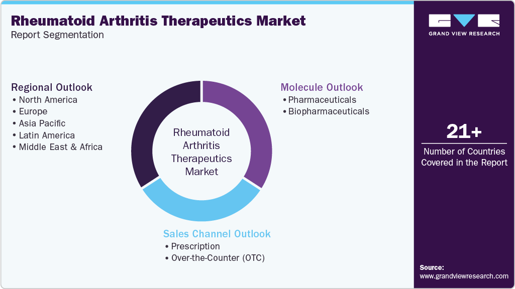 Global Rheumatoid Arthritis Therapeutics Market Report Segmentation