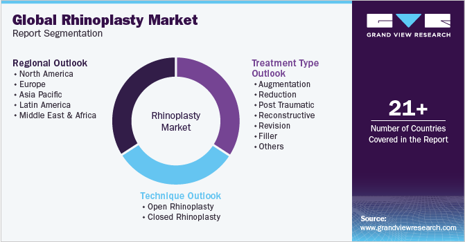 Global rhinoplasty Market Report Segmentation
