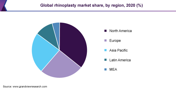 Global rhinoplasty market share, by region, 2020 (%)