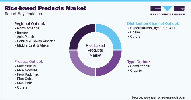 Global Rice-based Products Market Segmentation