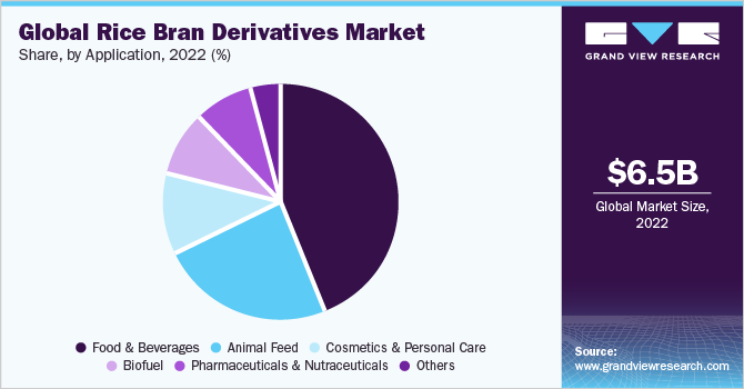 Global rice bran derivatives market share, by application, 2022 (%)