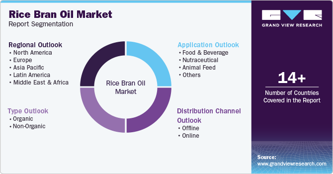 Global Rice Bran Oil Market Report Segmentation Global Rice Bran Oil Market Report Segmentation