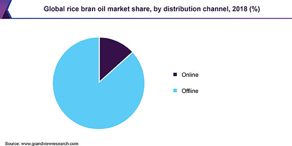 Global rice bran oil market